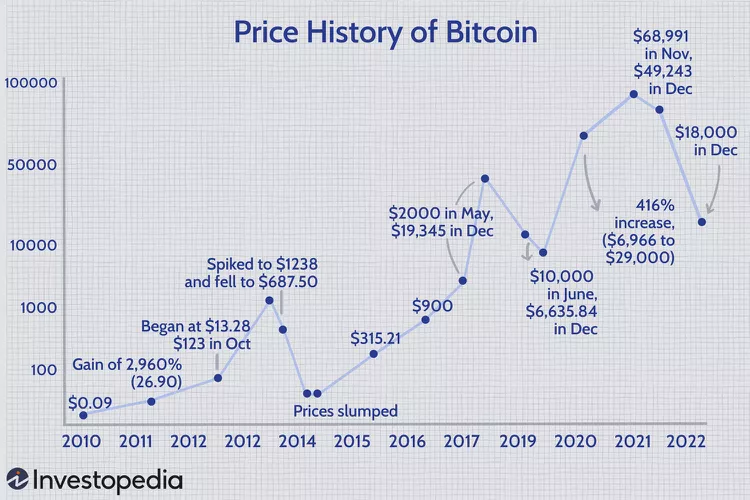 Bitcoin Price history chart from 2009 to 2022